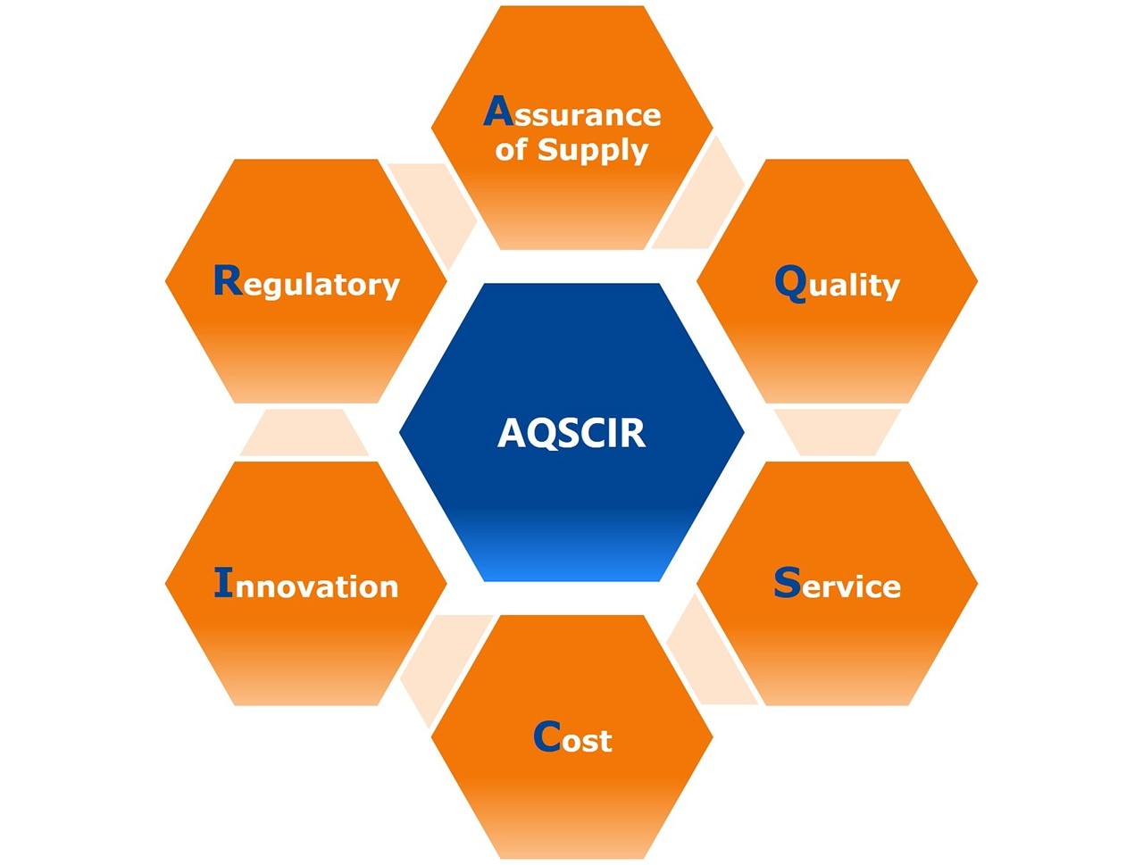 AQSCR-Diagramm