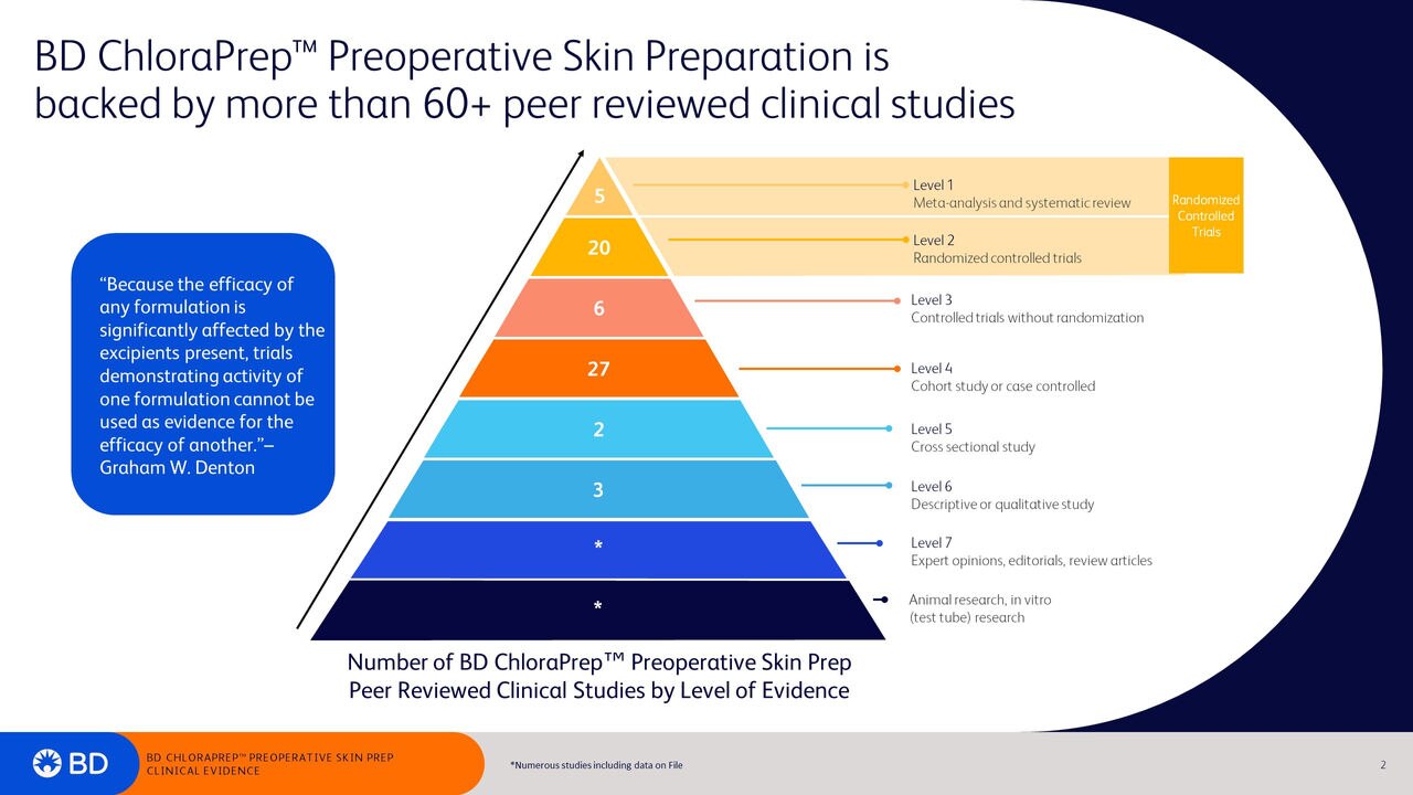 BD ChloraPrep™ Patient Preoperative Skin Preparation Clinical Evidence