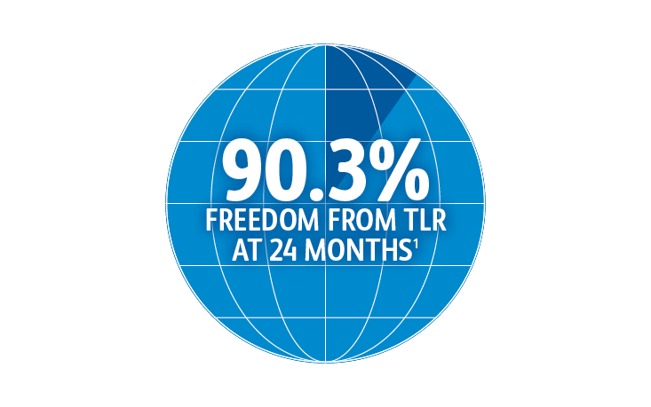 90.3% Freedom from TLR at 24 Months<sup>1</sup>