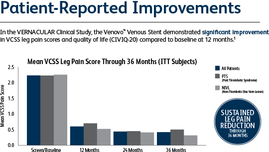 Patient-reported improvements data